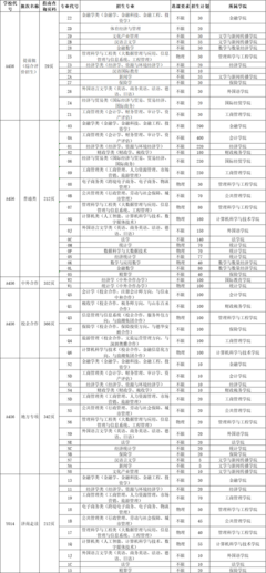 山東財(cái)經(jīng)大學(xué)2021年志愿填報(bào)代碼及填報(bào)系統(tǒng)使用說明