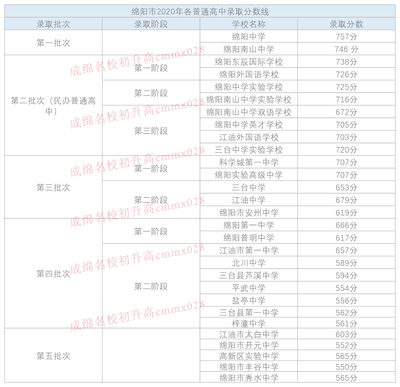 2020年綿陽中考錄取分數線公布，志愿填報全攻略助你輕松擇校