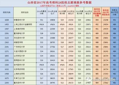 二本院校填報(bào)志愿實(shí)用指南 位次法與線差法詳解