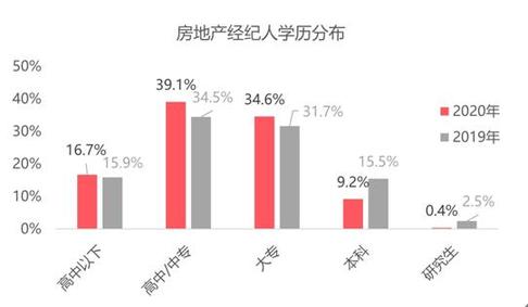 百萬房產經紀人圖鑒 約半數有房，上海最拼，北京經驗最老道